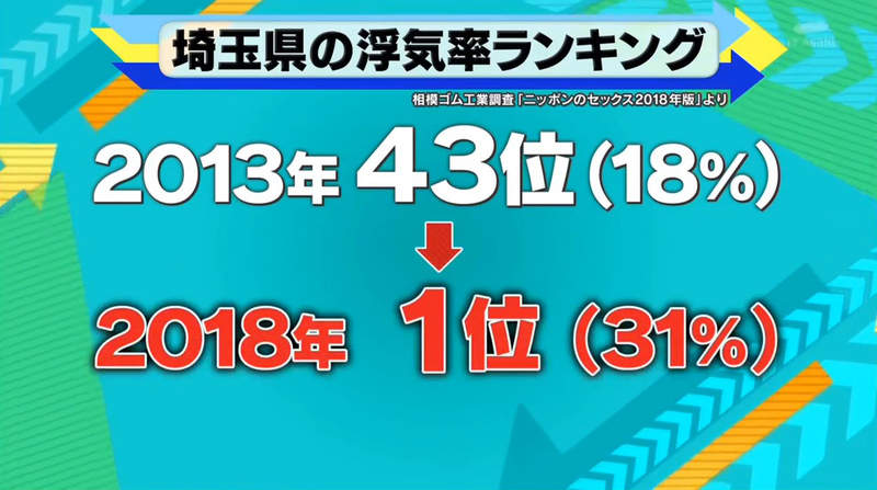 2018年日本性事调查 埼玉县男人劈腿率超过30%