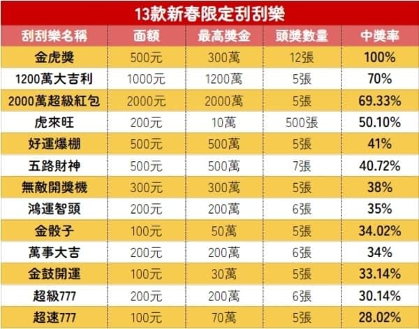 线上刮刮乐全攻略：票种解析、中奖概率与体验指南