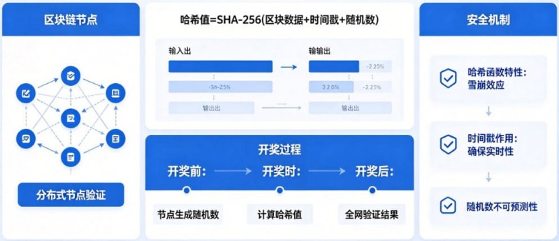 揭秘区块链哈希值开奖：为什么任何人都无法提前预测结果？