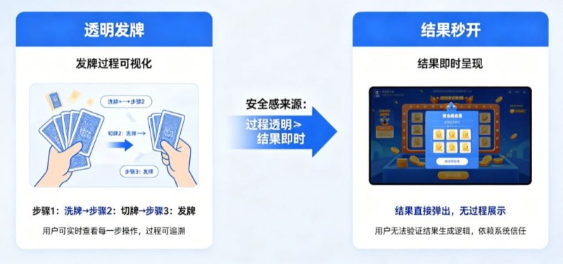 为什么“透明发牌”比“结果秒开”更能带来安全感？