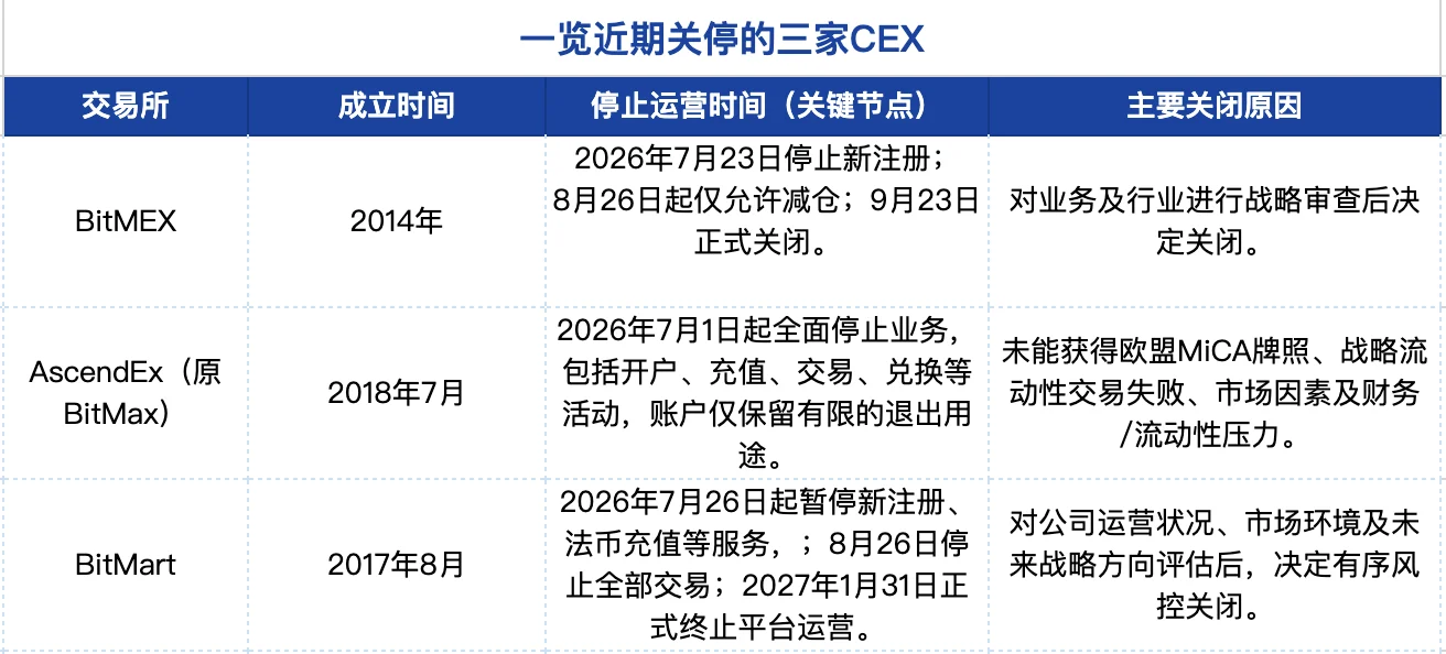 CEX关停潮来袭：BitMEX等老牌交易所退出，行业洗牌进入深水区