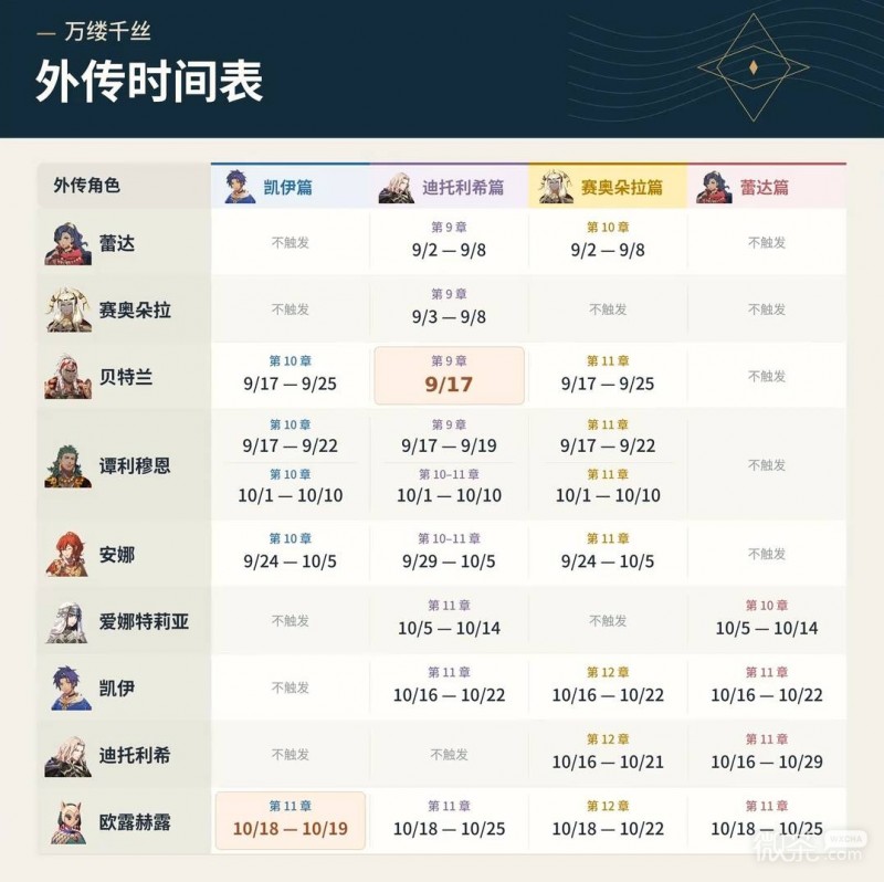 火焰纹章万缕千丝外传触发时间攻略 火焰纹章万缕千丝外传触发时间怎么看